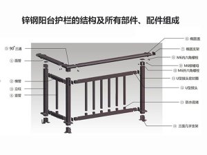 鋅鋼陽臺護(hù)欄的結(jié)構(gòu)及所有部件、配件組成