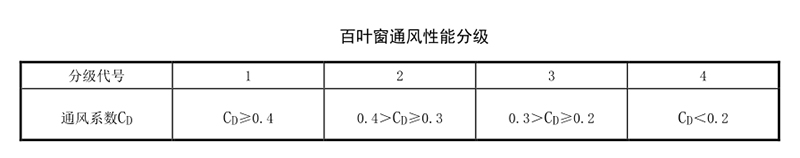 建筑百葉窗性能要求規范
