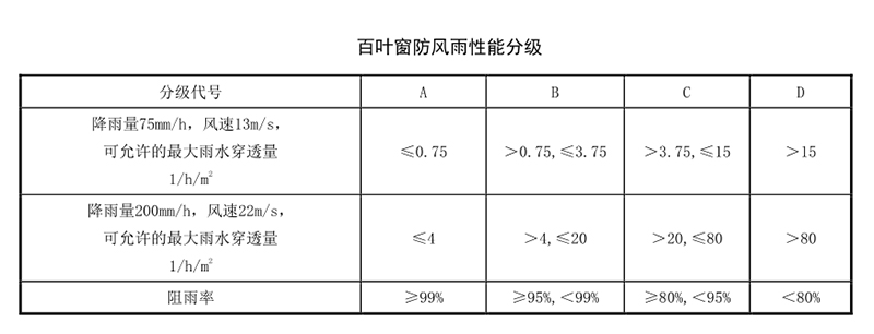 建筑百葉窗性能要求規范